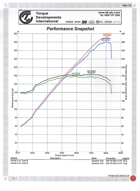 海外代理店（Torque Developments International PLC）からスーパーチャージャー付きFN2にて出力が大きく向上されたと報告されています。