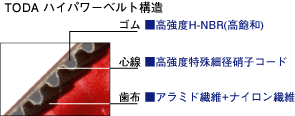 TODAハイパワータイミングベルト