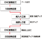 超軽量クロモリフライホイールの特長1