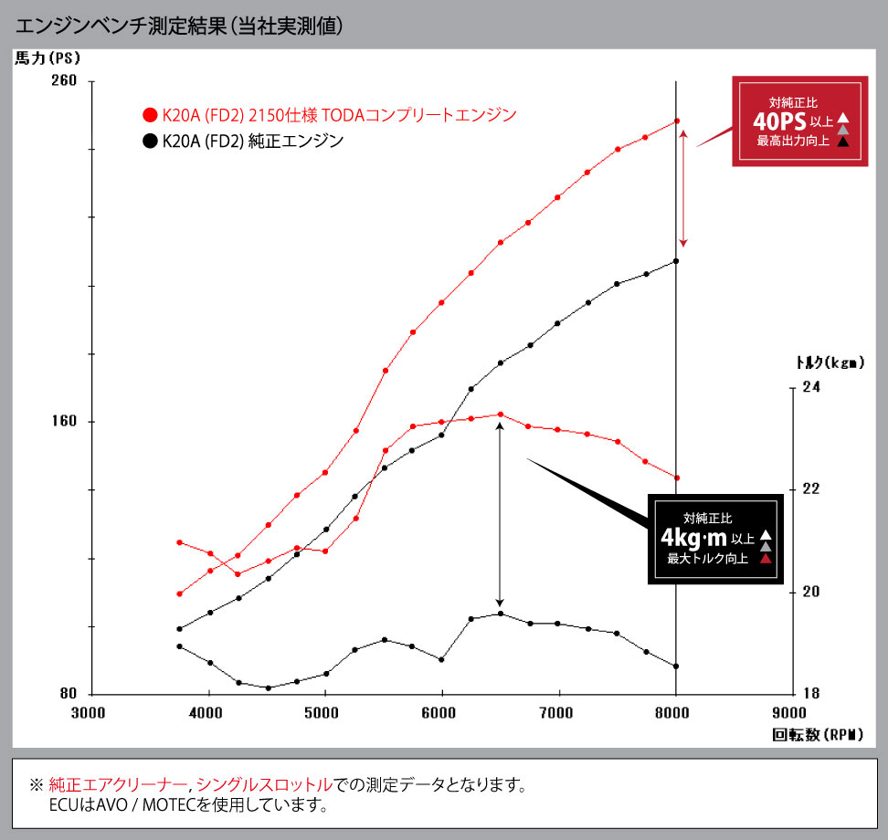 engineベンチ測定結果(当社実測値)