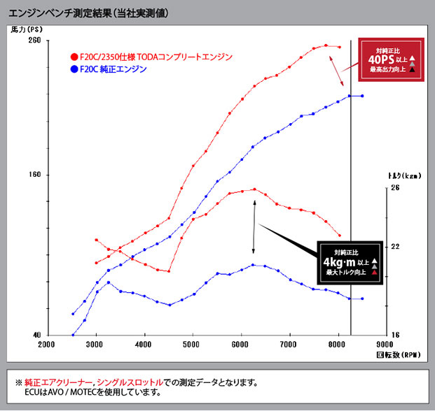 engineベンチ測定結果(当社実測値)