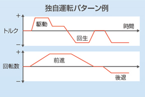 戸田レーシング,耐水試験法,インホイールモータ評価試験,倉敷