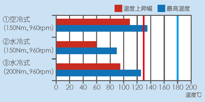 戸田レーシング,粉塵試験法,インホイールモータ評価試験,倉敷